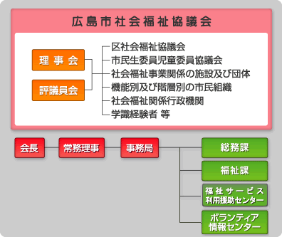 組織図