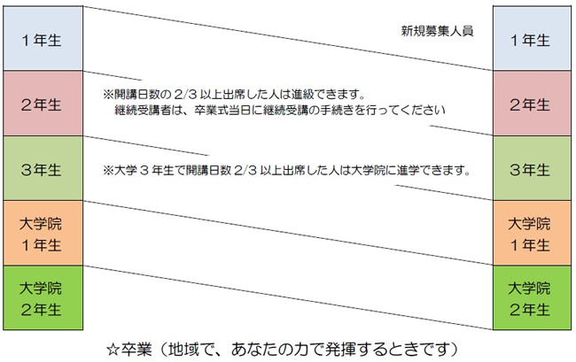 進級の例示