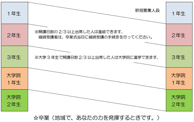 進級の例示